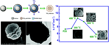 Graphical abstract: Mesoporous core–shell TiO2 walnuts for photocatalysts and photodetectors with improved performances