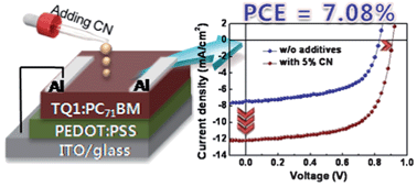Graphical abstract: High-efficiency polymer solar cells with a cost-effective quinoxaline polymer through nanoscale morphology control induced by practical processing additives