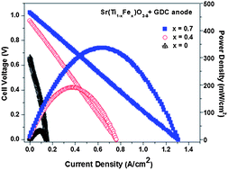 Graphical abstract: Fe-substituted SrTiO3−δ–Ce0.9Gd0.1O2 composite anodes for solid oxide fuel cells