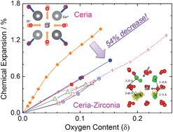 Graphical abstract: Reducing the chemical expansion coefficient in ceria by addition of zirconia