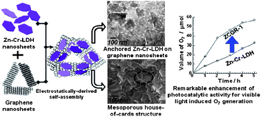 Graphical abstract: Self-assembly of layered double hydroxide 2D nanoplates with graphene nanosheets: an effective way to improve the photocatalytic activity of 2D nanostructured materials for visible light-induced O2 generation