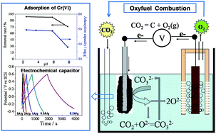 Graphical abstract: Capture and electrochemical conversion of CO2 to value-added carbon and oxygen by molten salt electrolysis