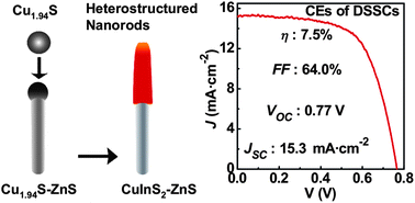 Graphical abstract: One dimensional CuInS2–ZnS heterostructured nanomaterials as low-cost and high-performance counter electrodes of dye-sensitized solar cells