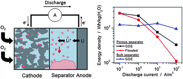 Graphical abstract: Precipitation in aqueous lithium–oxygen batteries: a model-based analysis