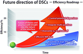 Graphical abstract: Highly efficient dye-sensitized solar cells: progress and future challenges
