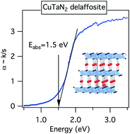 Graphical abstract: Strong optical absorption in CuTaN2 nitride delafossite