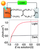 Graphical abstract: Photoelectrochemical oxidation of anions by WO3 in aqueous and nonaqueous electrolytes