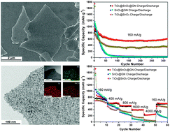 Graphical abstract: Highly reversible and ultra-fast lithium storage in mesoporous graphene-based TiO2/SnO2 hybrid nanosheets