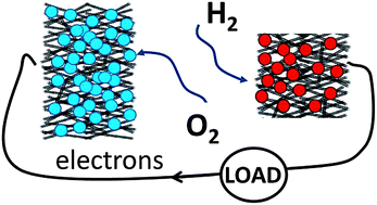 Graphical abstract: Optimizing the power of enzyme-based membrane-less hydrogen fuel cells for hydrogen-rich H2–air mixtures