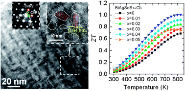 Graphical abstract: High thermoelectric performance in n-type BiAgSeS due to intrinsically low thermal conductivity