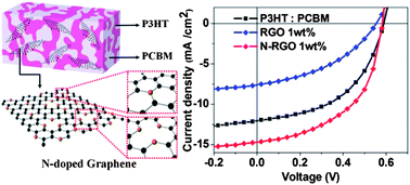 Graphical abstract: Enhanced conduction and charge-selectivity by N-doped graphene flakes in the active layer of bulk-heterojunction organic solar cells