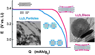 Graphical abstract: Influence of Li2O2 morphology on oxygen reduction and evolution kinetics in Li–O2 batteries