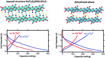 Graphical abstract: New materials based on a layered sodium titanate for dual electrochemical Na and Li intercalation systems