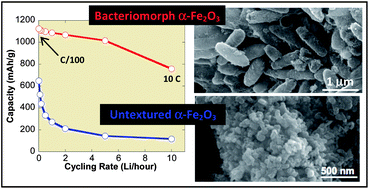 Graphical abstract: Biomineralized α-Fe2O3: texture and electrochemical reaction with Li