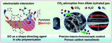 Graphical abstract: Porous carbon nanosheets with precisely tunable thickness and selective CO2 adsorption properties