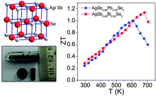 Graphical abstract: High thermoelectric performance in tellurium free p-type AgSbSe2