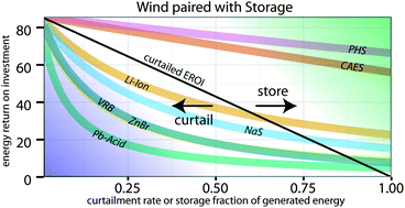Graphical abstract: The energetic implications of curtailing versus storing solar- and wind-generated electricity