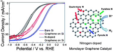 Graphical abstract: N-doped monolayer graphene catalyst on silicon photocathode for hydrogen production