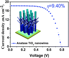 Graphical abstract: Ultra-long anatase TiO2 nanowire arrays with multi-layered configuration on FTO glass for high-efficiency dye-sensitized solar cells