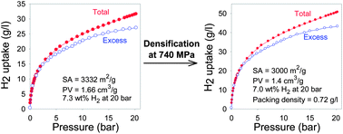 Graphical abstract: Exceptional gravimetric and volumetric hydrogen storage for densified zeolite templated carbons with high mechanical stability