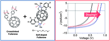 Graphical abstract: In situ doping and crosslinking of fullerenes to form efficient and robust electron-transporting layers for polymer solar cells