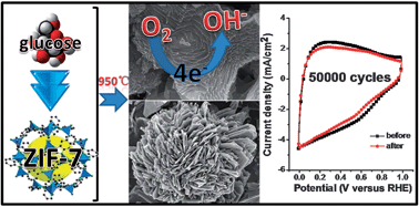 Graphical abstract: ZIF-derived in situ nitrogen-doped porous carbons as efficient metal-free electrocatalysts for oxygen reduction reaction