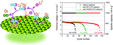 Graphical abstract: 3D ordered macroporous LaFeO3 as efficient electrocatalyst for Li–O2 batteries with enhanced rate capability and cyclic performance
