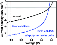 Graphical abstract: Binary additives synergistically boost the efficiency of all-polymer solar cells up to 3.45%