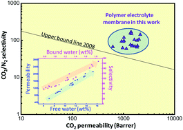 Graphical abstract: Efficient CO2 capture by humidified polymer electrolyte membranes with tunable water state