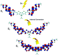 Graphical abstract: Modeling of internal conversion in photoexcited conjugated molecular donors used in organic photovoltaics