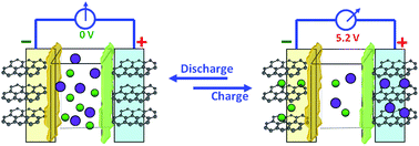 Graphical abstract: Dual-graphite chemistry enabled by a high voltage electrolyte