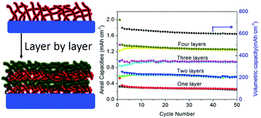 Graphical abstract: A multilayer Si/CNT coaxial nanofiber LIB anode with a high areal capacity