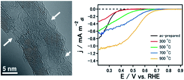 Graphical abstract: Non-nitrogen doped and non-metal oxygen reduction electrocatalysts based on carbon nanotubes: mechanism and origin of ORR activity