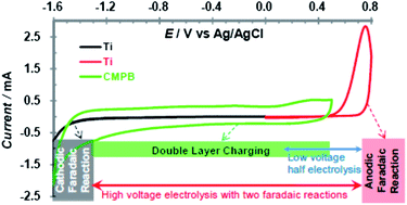 Graphical abstract: Achieving low voltage half electrolysis with a supercapacitor electrode