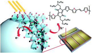 Graphical abstract: A diketopyrrolopyrrole-containing hole transporting conjugated polymer for use in efficient stable organic–inorganic hybrid solar cells based on a perovskite