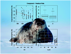 Graphical abstract: Temporal trends of selected POPs and the potential influence of climate variability in a Greenland ringed seal population