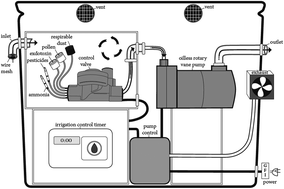 Graphical abstract: Development of a unique multi-contaminant air sampling device for a childhood asthma cohort in an agricultural environment