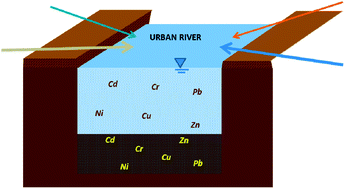 Graphical abstract: Assessing pollution in Izmir Bay from rivers in western Turkey: heavy metals