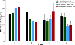 Graphical abstract: The impact of an anti-idling campaign on outdoor air quality at four urban schools
