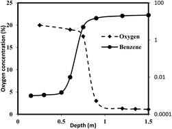 Graphical abstract: A numerical investigation of oxygen concentration dependence on biodegradation rate laws in vapor intrusion