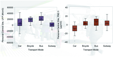 Graphical abstract: Personal exposure to particulate matter in commuters using different transport modes (bus, bicycle, car and subway) in an assigned route in downtown Santiago, Chile