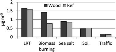 Graphical abstract: Contribution to PM2.5 from domestic wood burning in a small community in Sweden
