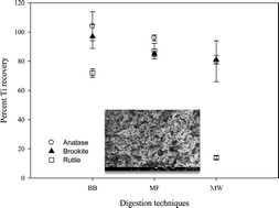 Graphical abstract: Examining the efficiency of muffle furnace-induced alkaline hydrolysis in determining the titanium content of environmental samples containing engineered titanium dioxide particles