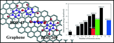 Graphical abstract: Interactions between polybrominated diphenyl ethers and graphene surface: a DFT and MD investigation