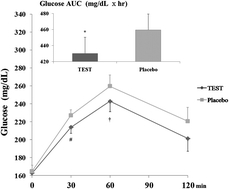 Graphical abstract: Beneficial effect of tagatose consumption on postprandial hyperglycemia in Koreans: a double-blind crossover designed study