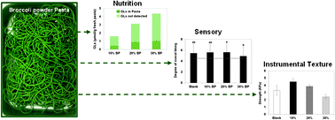 Graphical abstract: High amounts of broccoli in pasta-like products: nutritional evaluation and sensory acceptability