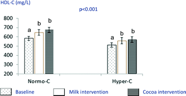 Graphical abstract: Realistic intake of a flavanol-rich soluble cocoa product increases HDL-cholesterol without inducing anthropometric changes in healthy and moderately hypercholesterolemic subjects