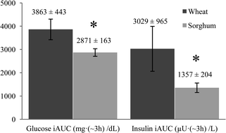 Graphical abstract: Grain sorghum muffin reduces glucose and insulin responses in men