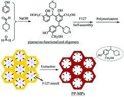 Graphical abstract: Piperazine-functionalized ordered mesoporous polymer as highly active and reusable organocatalyst for water-medium organic synthesis