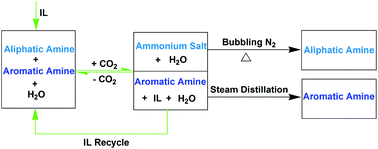 Graphical abstract: Selective separation of aliphatic and aromatic amines with CO2 switchable ionic liquids aqueous two-phase systems
